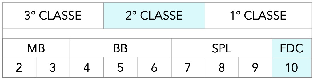 classe e conservazione